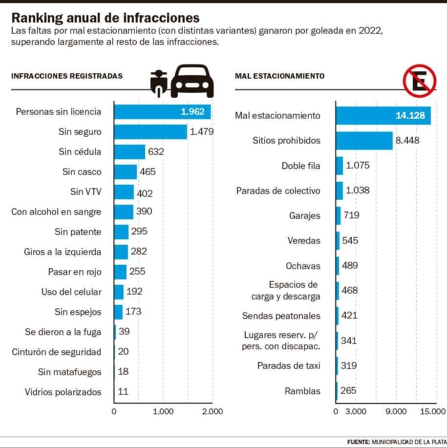El mal estacionamiento al tope de las infracciones viales en La Plata