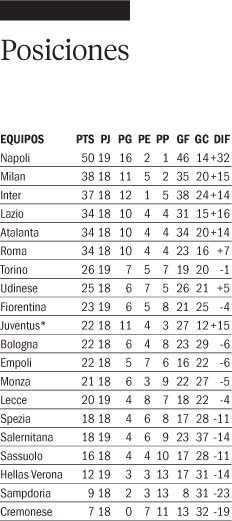 Napoli sigue arriba, ahora con 12 puntos de ventaja