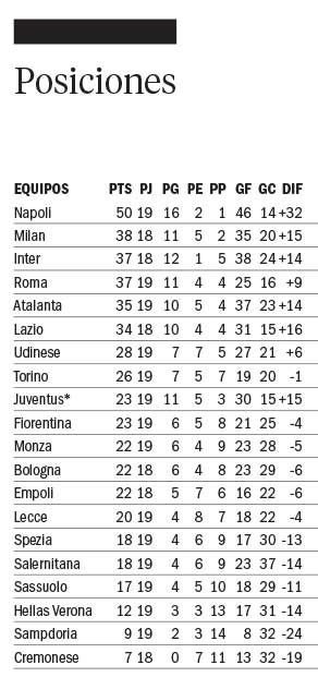 Roma le ganó a Spezia y está cuarto en el Calcio