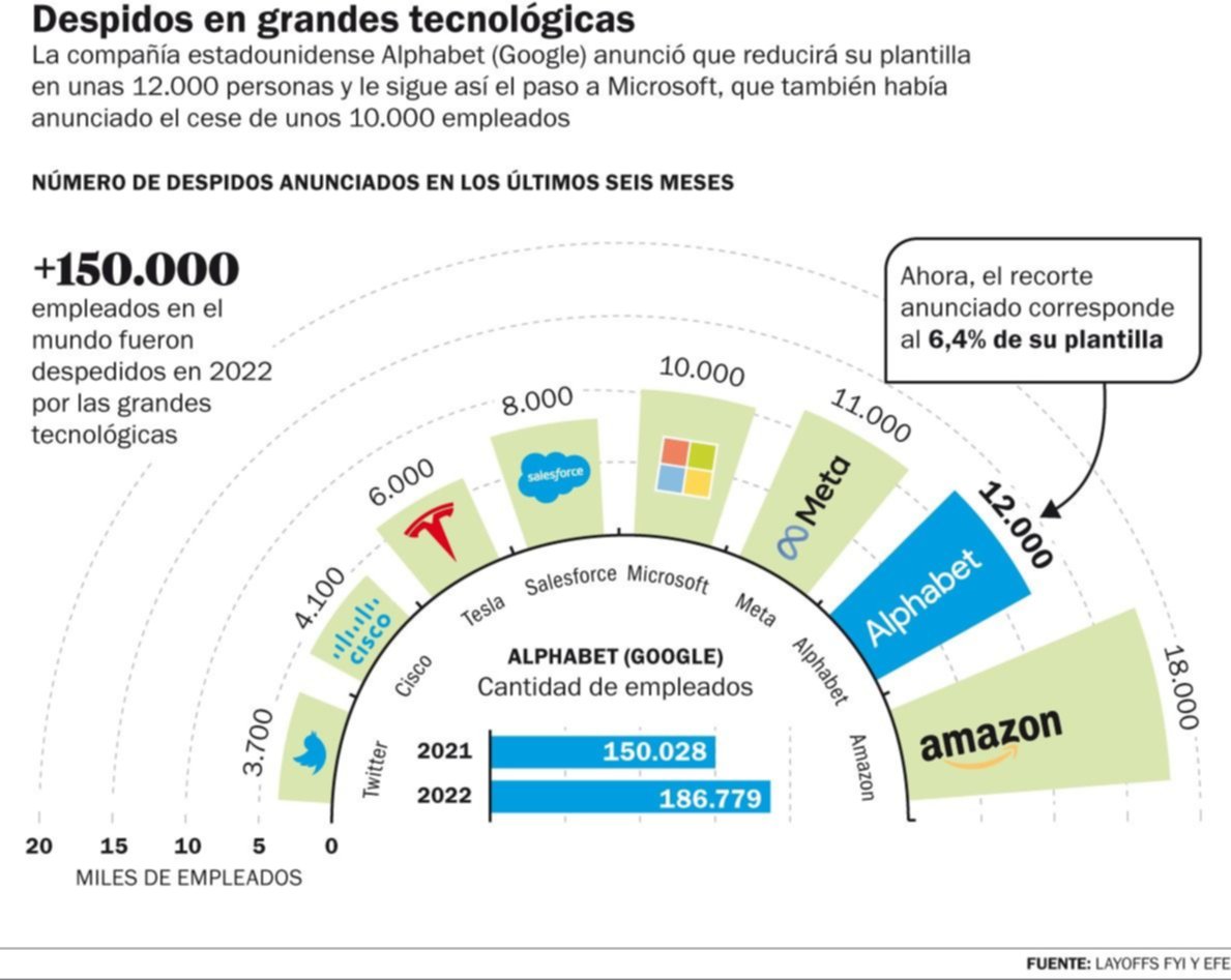 Tecnológicas, de la cresta de la ola a una brutal reducción de personal