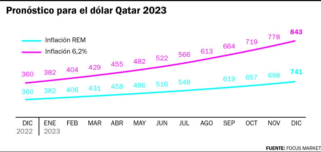 Las proyecciones más radicales hablan del “Qatar” a $843 y de 133% de inflación