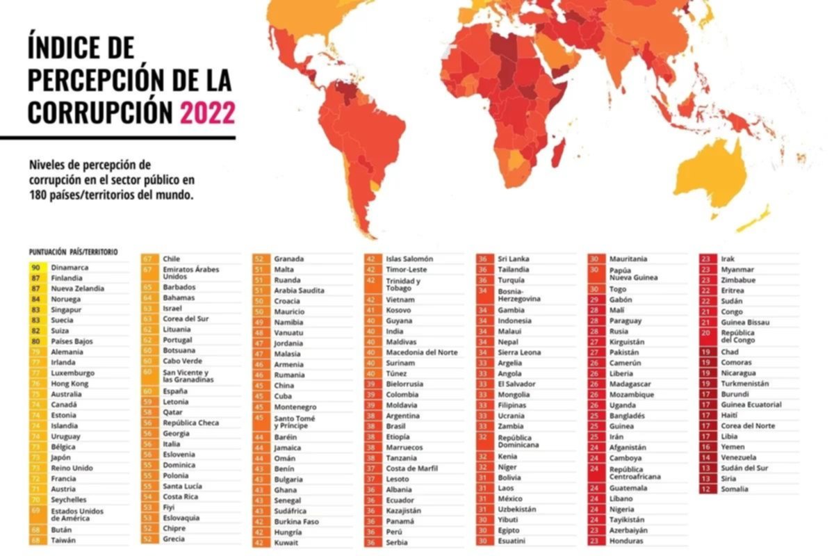 En el ranking mundial de la corrupción, Argentina no levanta cabeza