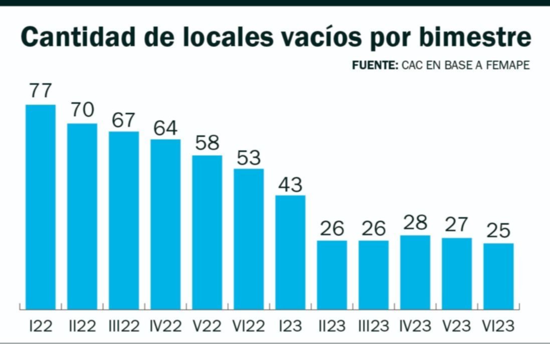 Un informe marca la reducción de locales libres en los principales centros comerciales
