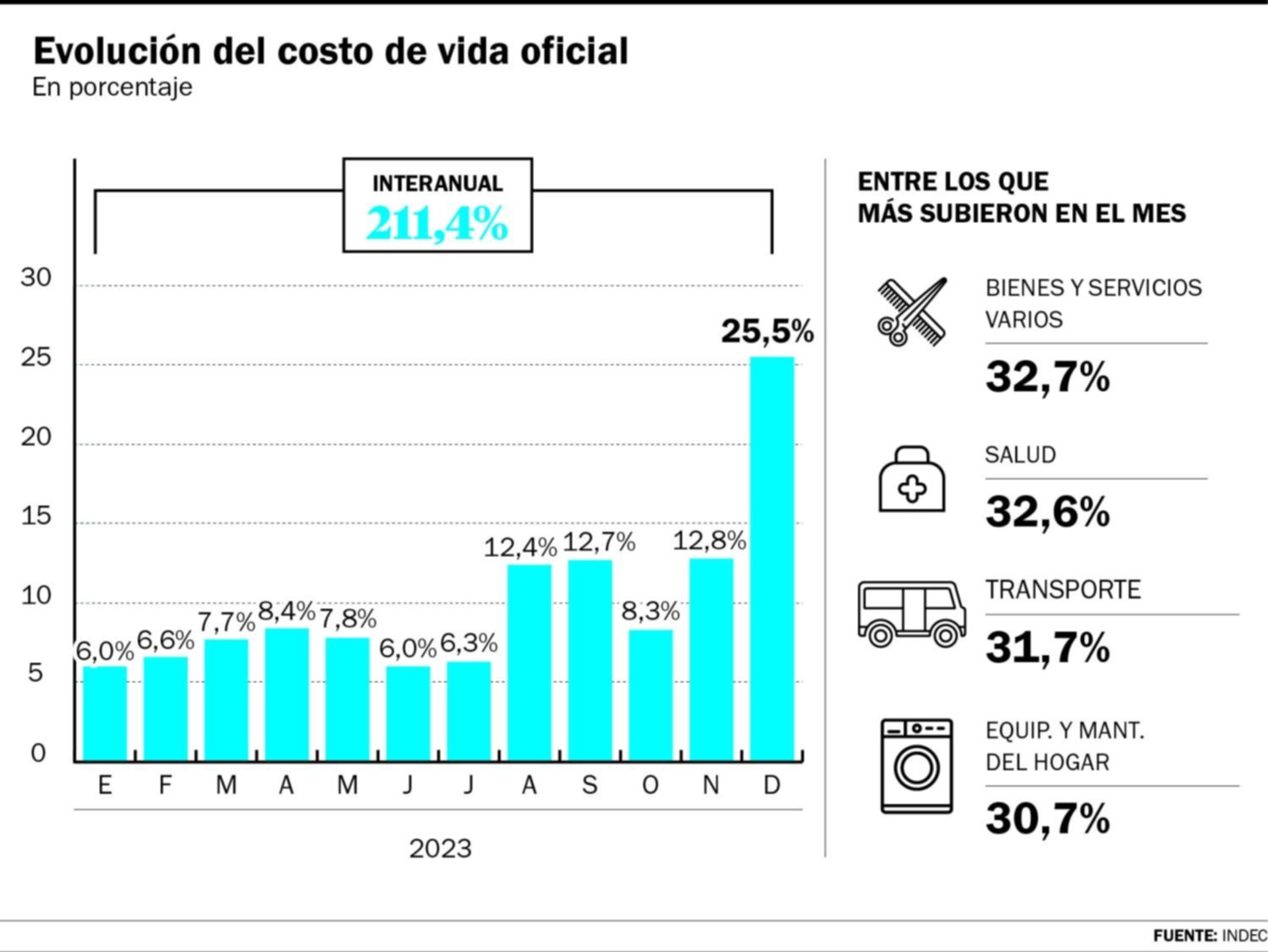 Bienes, servicios, salud, transporte y alimentos, los aumentos de diciembre que dejaron la inflación de 2023 como la más alta en 33 años