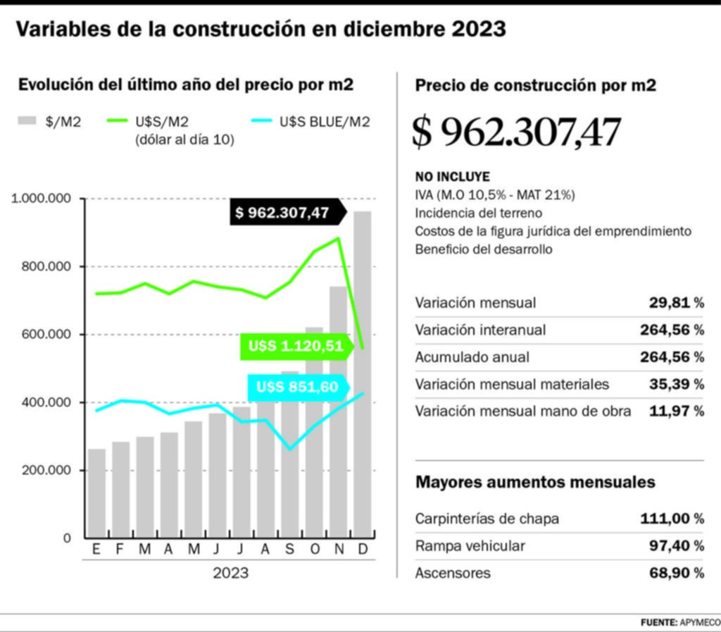 El precio del metro cuadrado para construir está cerca de $1.000.000