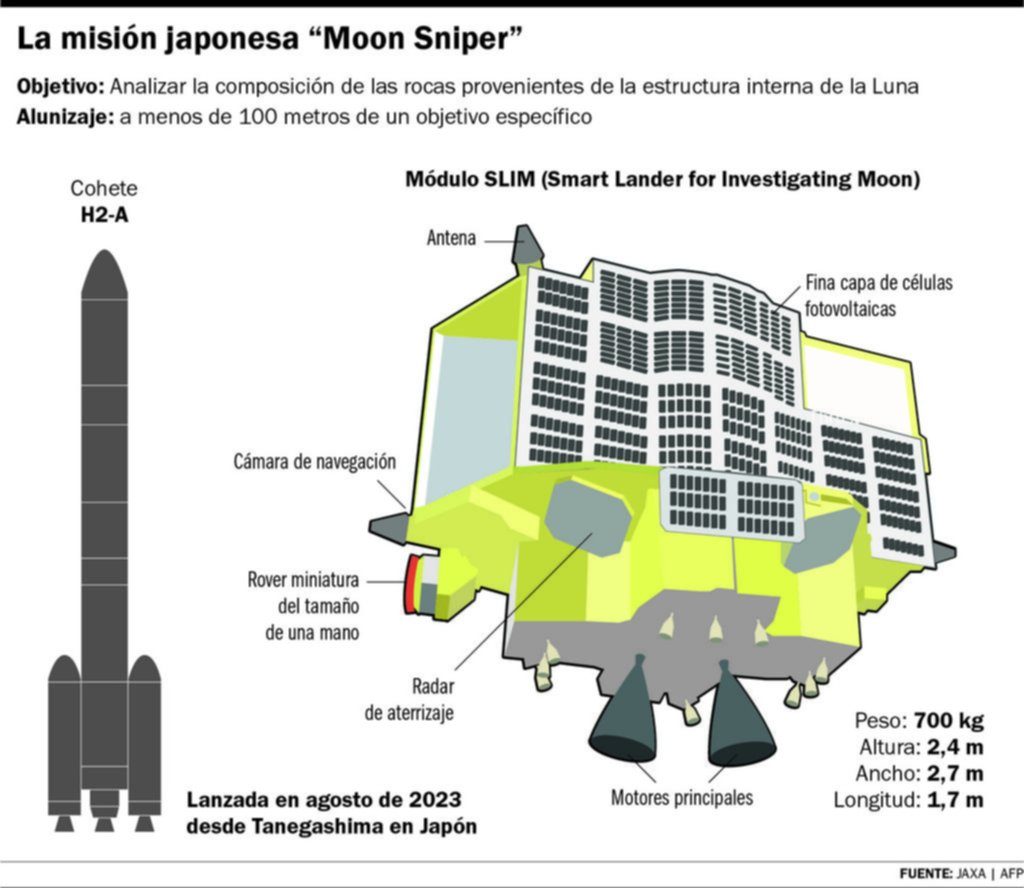 Japón llegó a la Luna: con un módulo de investigación