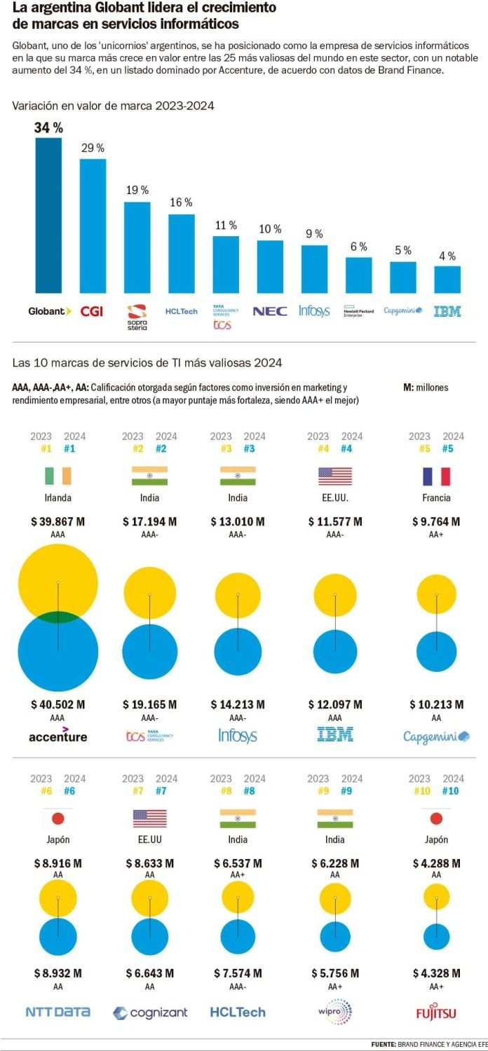 Globant fue la tecnológica que más creció en el mundo en 2023