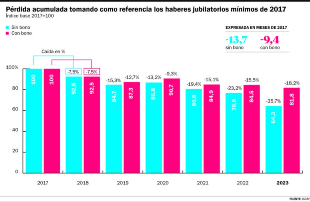 Los jubilados nacionales perdieron un 35,7% de sus ingresos desde 2017
