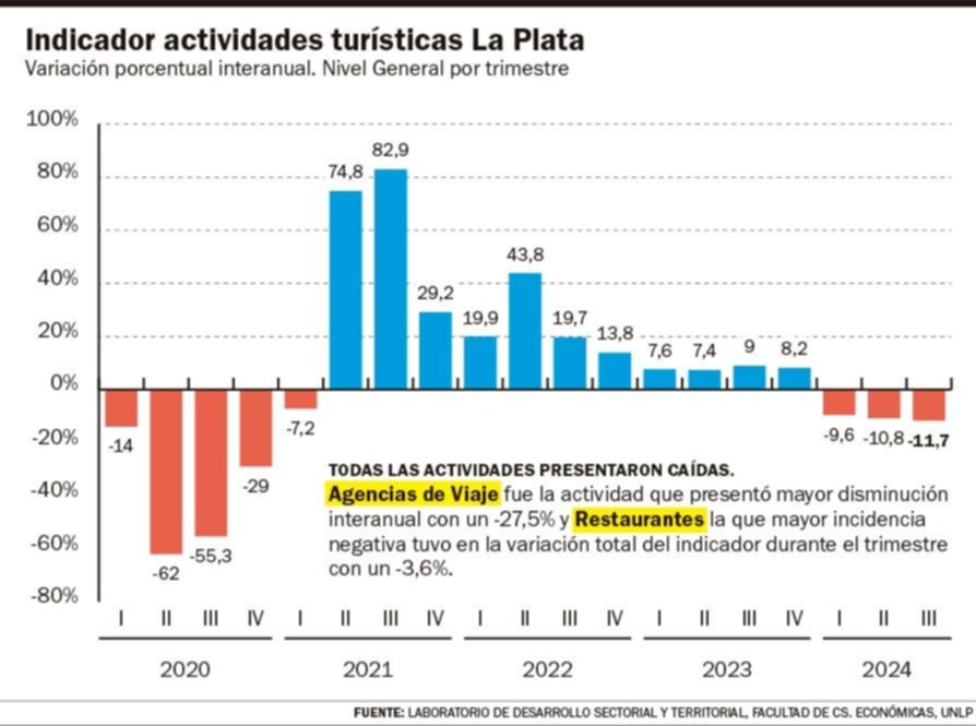 Un informe refleja otra caída en el turismo local en todas las ramas