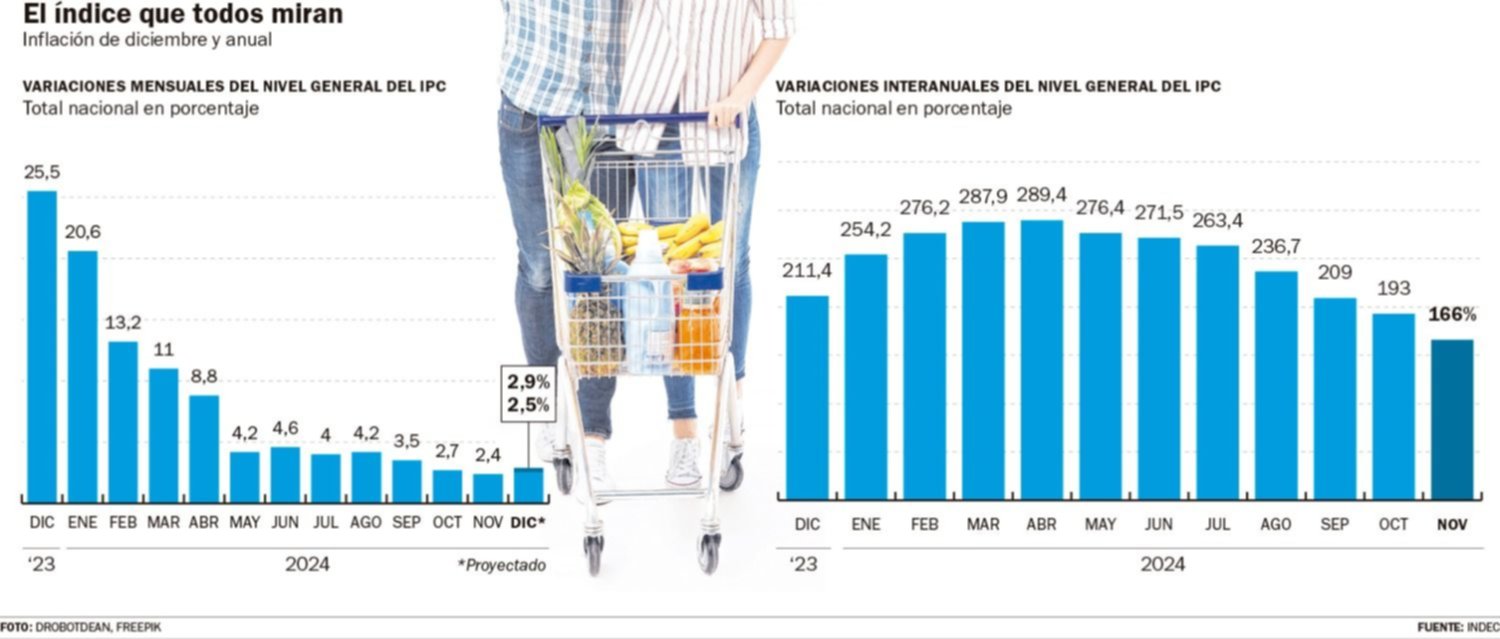 La inflación marca la cancha para un nuevo año, con mejores expectativas