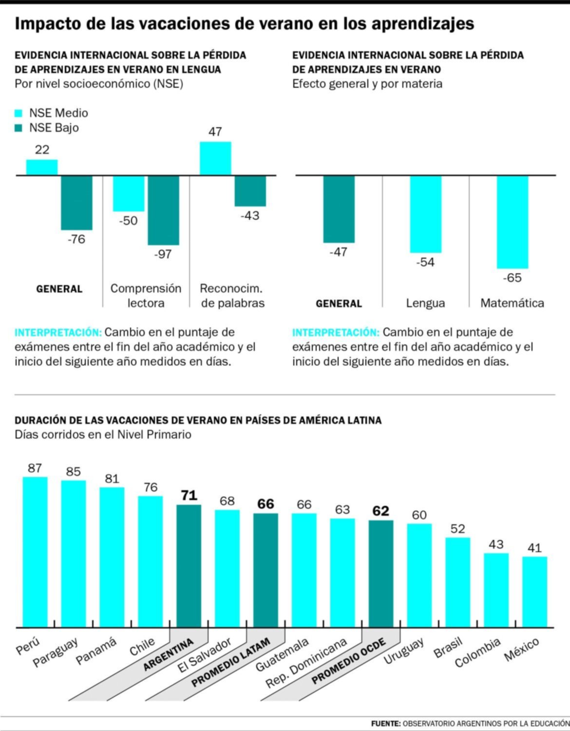Las vacaciones en la educación: Argentina, entre los países con más receso de verano y menos aprendizaje escolar