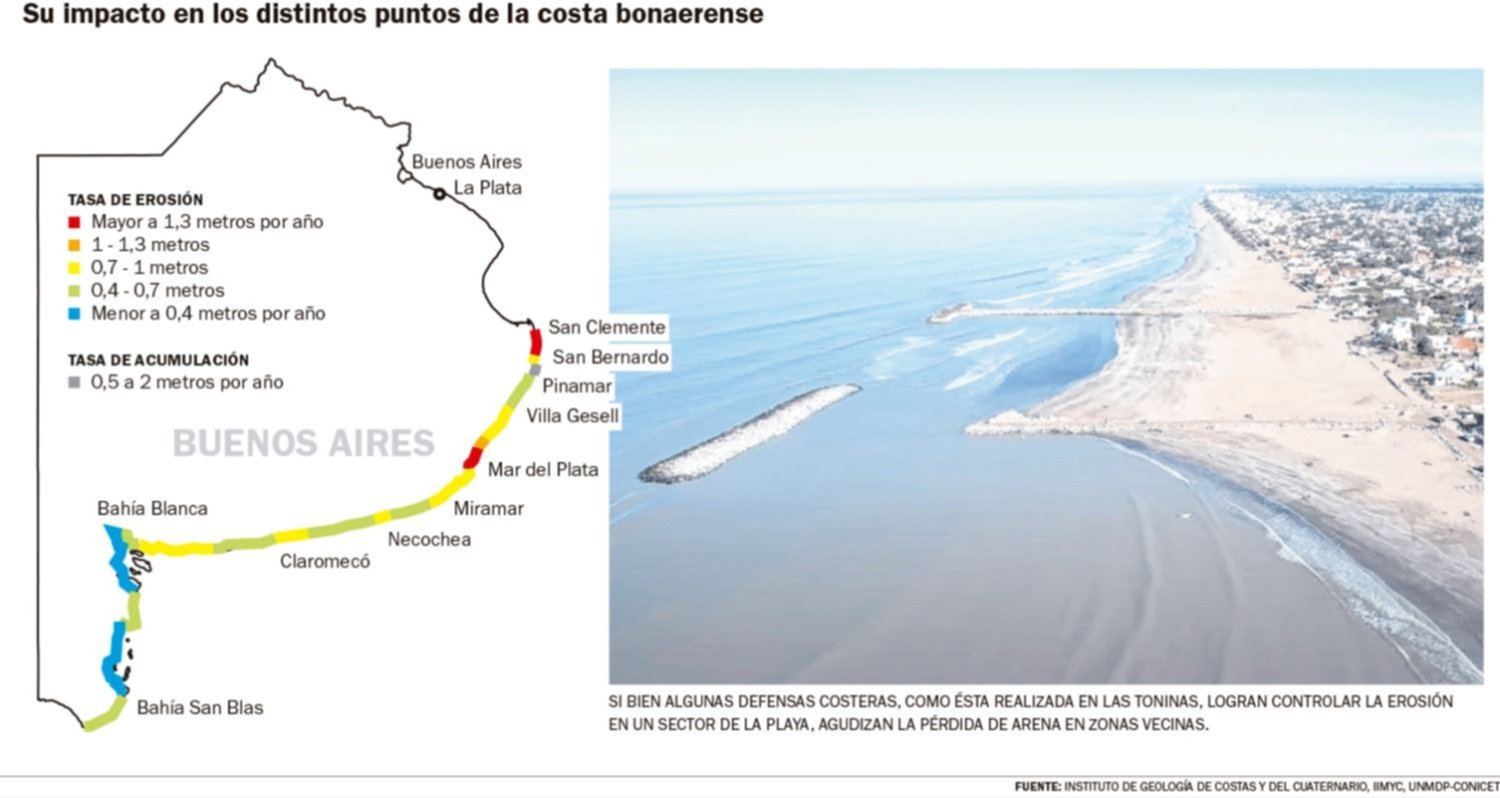 Erosión costera: se profundiza la pérdida de playas