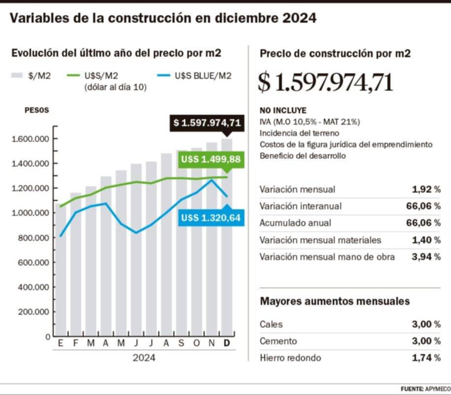 El metro cuadrado para construir ya está cerca de 1.600.000 pesos