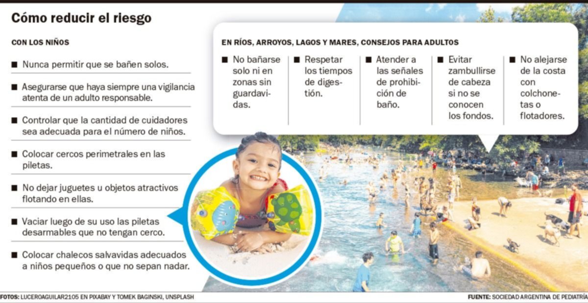 Muertes por ahogamiento: instan a extremar las precauciones