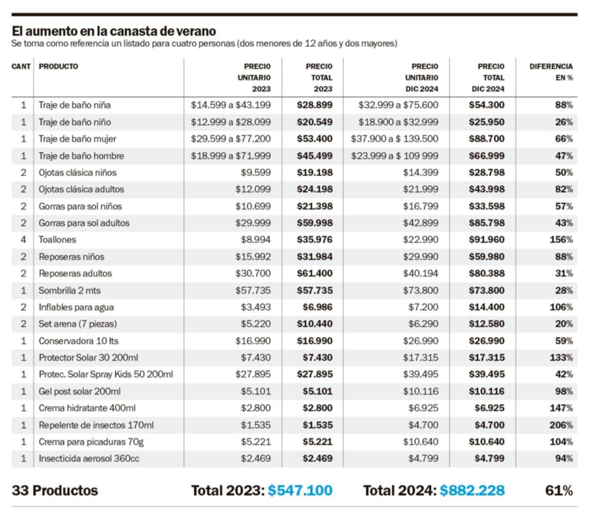 La canasta de vacaciones, salada como el mar para equipar a toda una familia