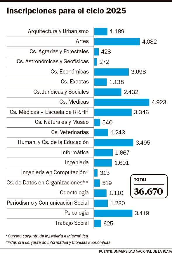 Ya se levanta el telón para los cursos de ingreso en la UNLP