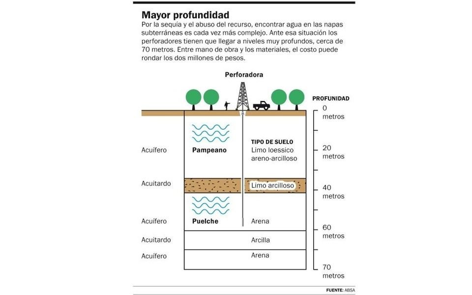 Bajan las napas y sube el costo: perforar un pozo de agua en La Plata, unos $ 2 millones