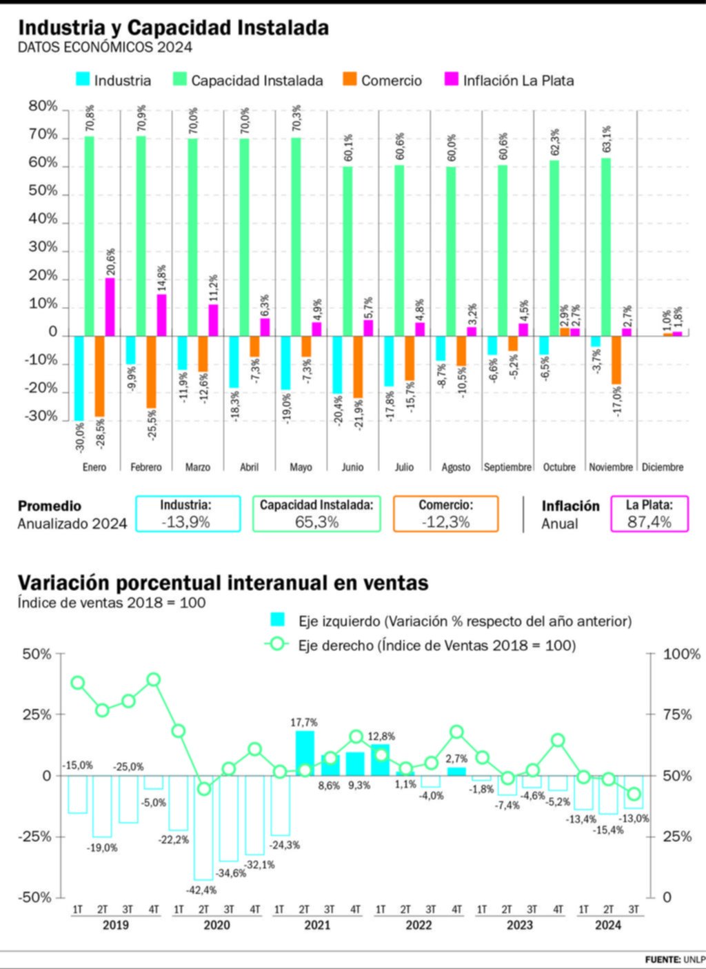 De la plata que quemaba al ajuste, el consumo platense levanta de a poco
