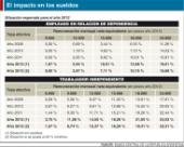 Salarios y el impacto del impuesto a las Ganancias