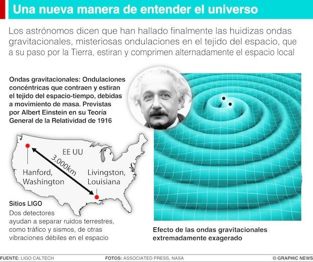Hito científico: detectaron un fenómeno del Universo que Einstein predijo hace 100 años