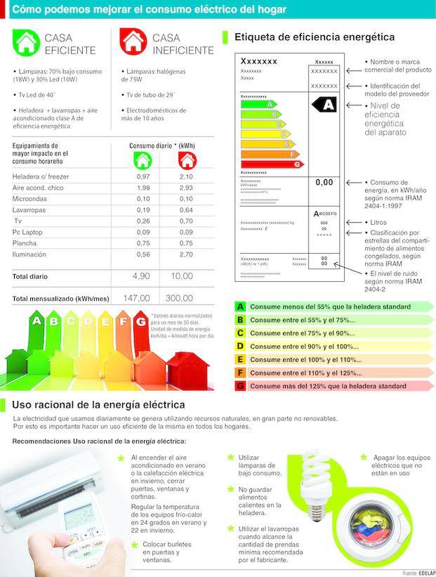 Con los “aparatos eficientes” se puede ahorrar hasta 70% en la factura de luz