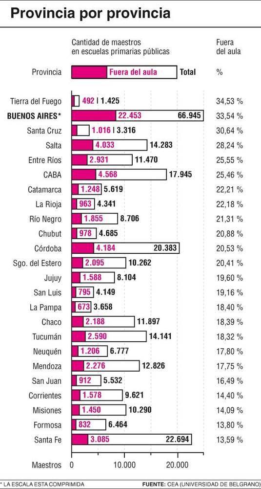 Polémica por la cantidad de docentes fuera de las aulas