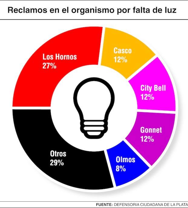 Según la Defensoría, Los Hornos fue el barrio más afectado por el temporal