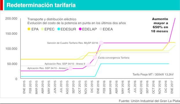 Advertencia fabril por la suba de luz