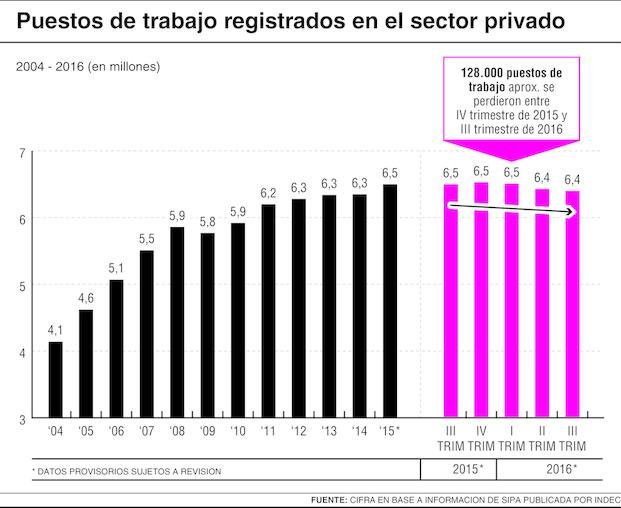 Advierten por la pérdida de empleos