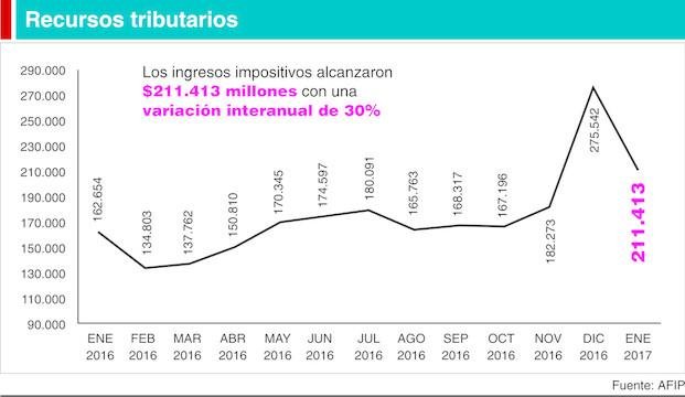 La recaudación no logra despegar