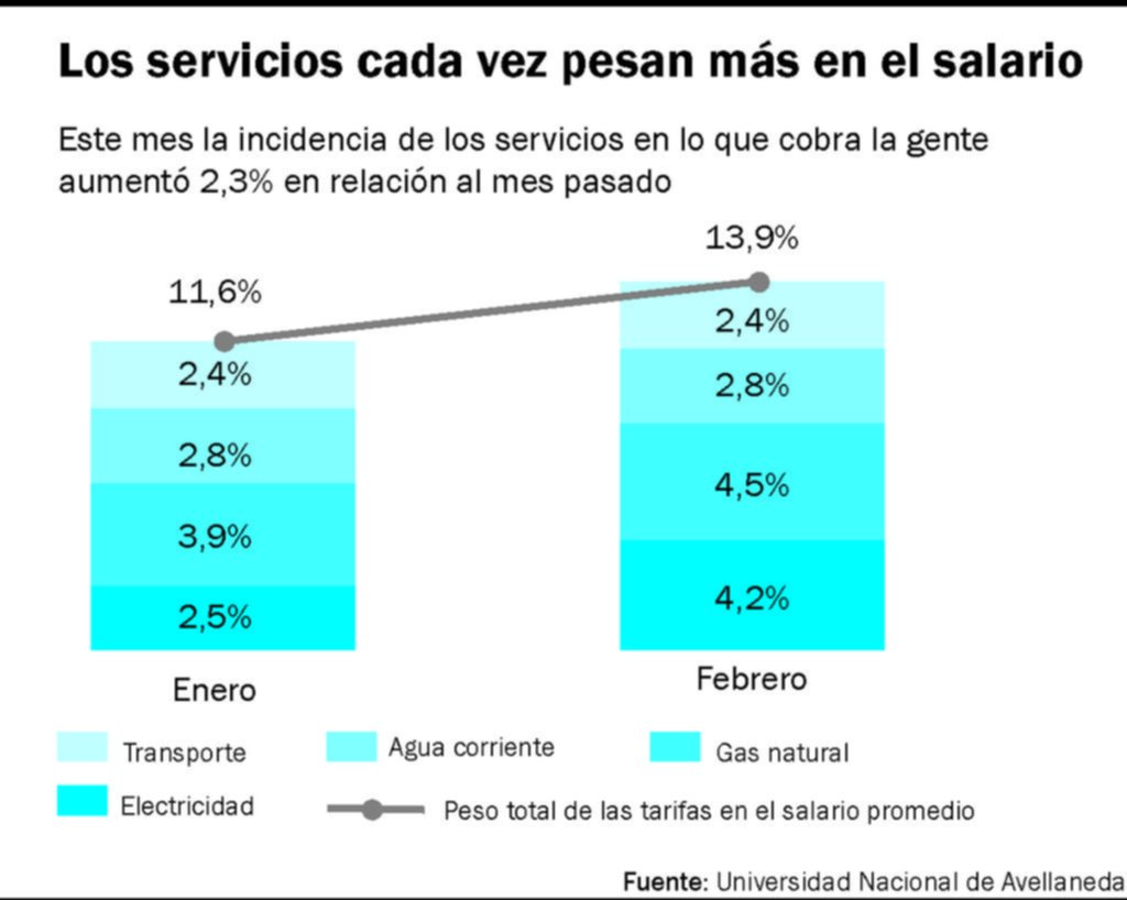El presupuesto doméstico, en ajuste por el costo de los servicios básicos