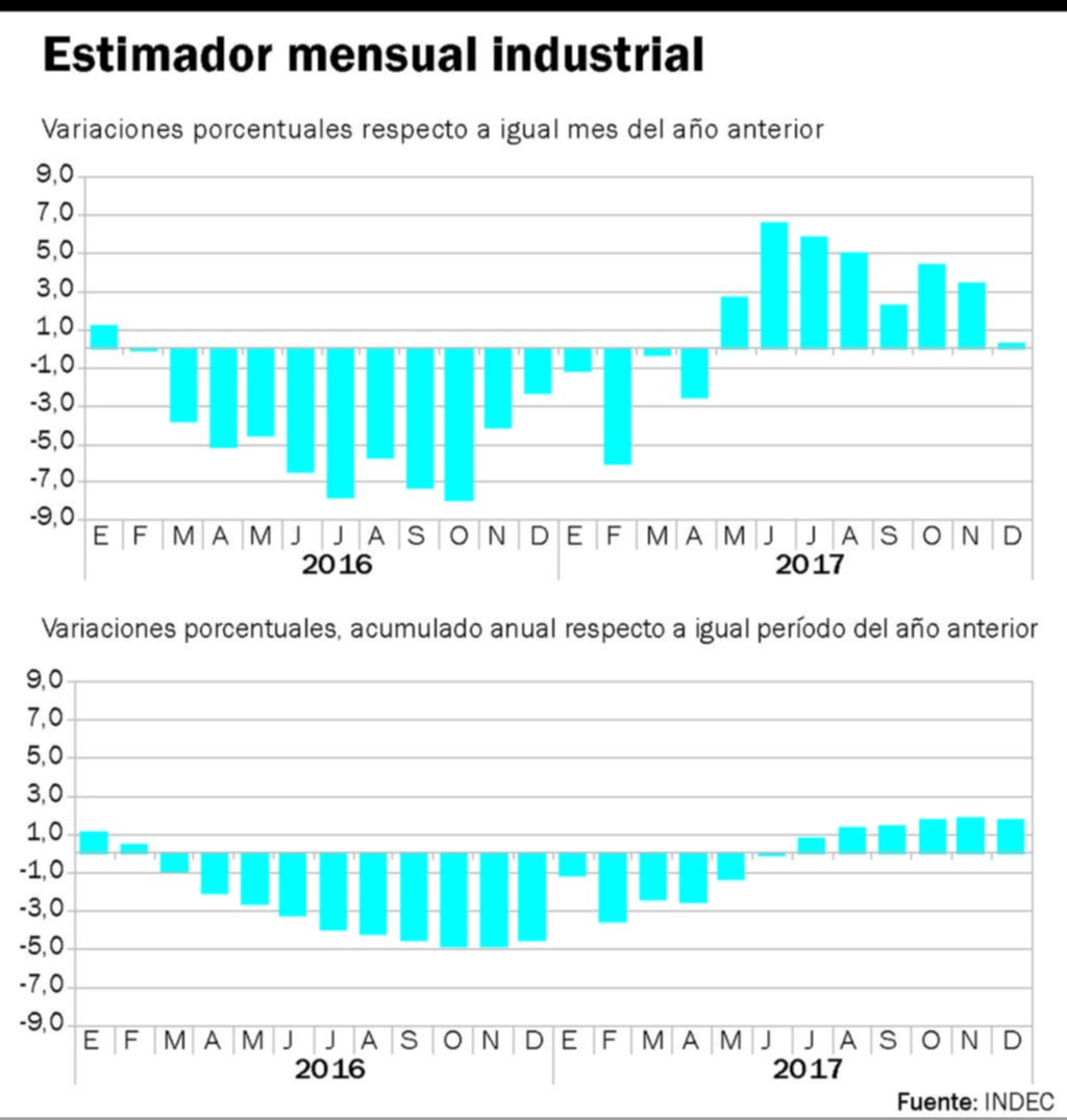 Surgen nubarrones en la recuperación industrial