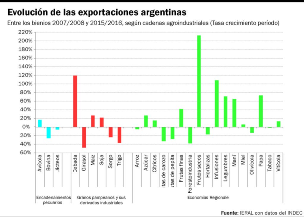Las exportaciones agroindustriales del país pierden mercados internacionales