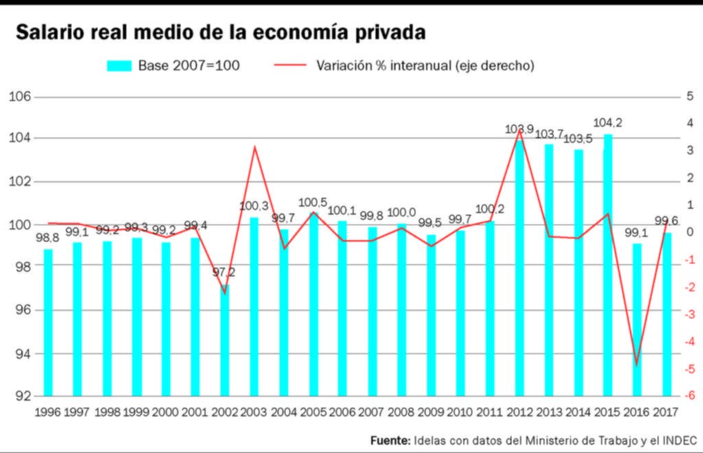 Advierten que se profundizará el deterioro del poder adquisitivo de los salarios durante este año