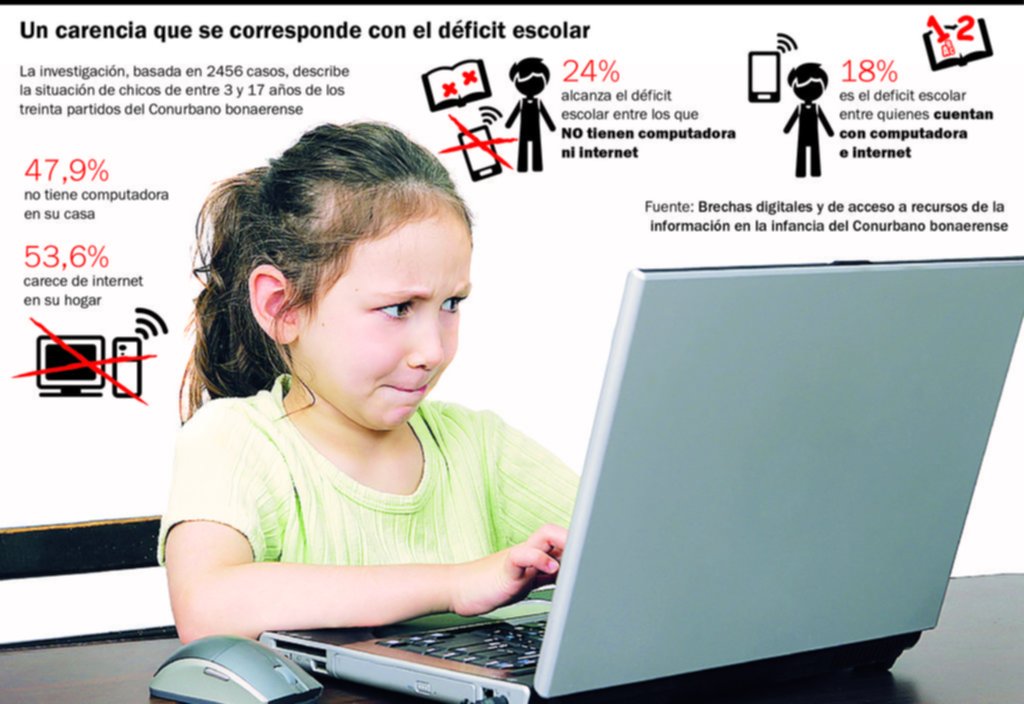 Casi la mitad de los chicos bonaerenses no tiene internet ni computadora en su casa