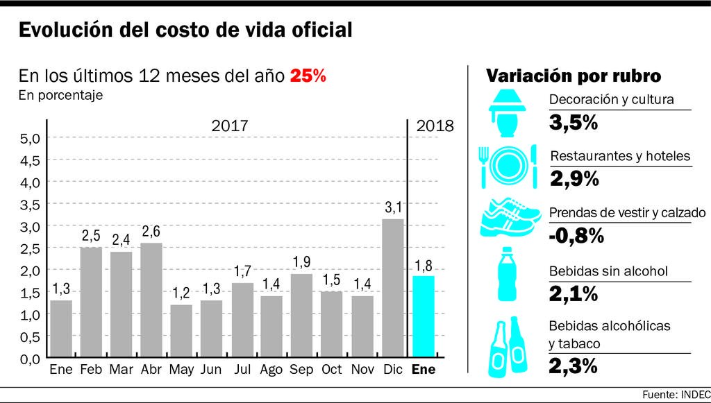 Por los gastos del turismo, la inflación del año arrancó fuerte en enero: 1,8 %