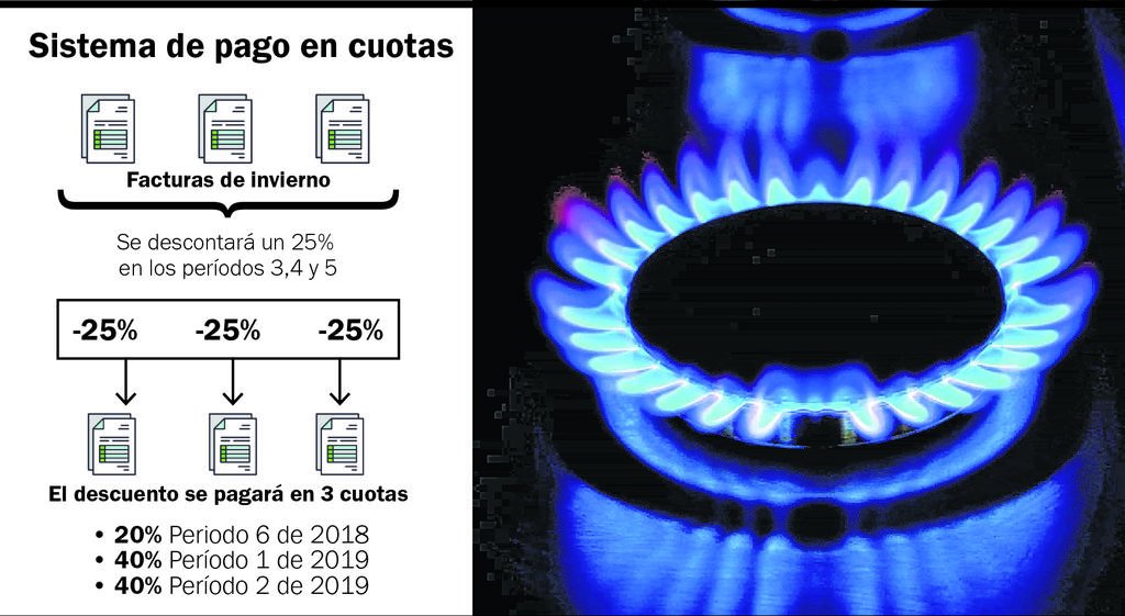 El gas subirá en promedio un 44 % desde el 1 de abril