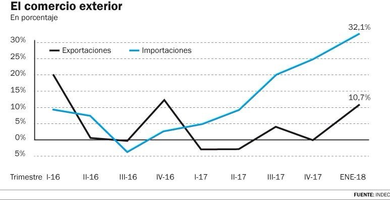 La balanza comercial sigue en rojo: en enero el déficit fue de U$S 986 millones