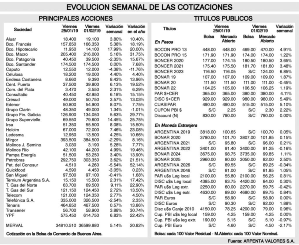 Tendencia de los mercados financieros