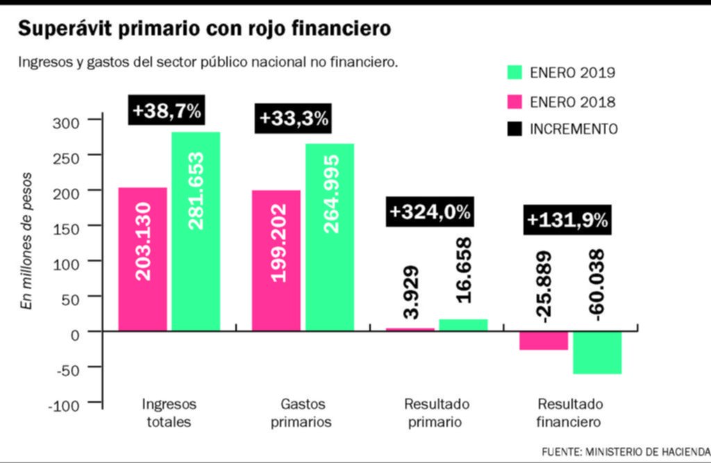 Los datos que hacen dudar sobre el cumplimiento de las metas fiscales