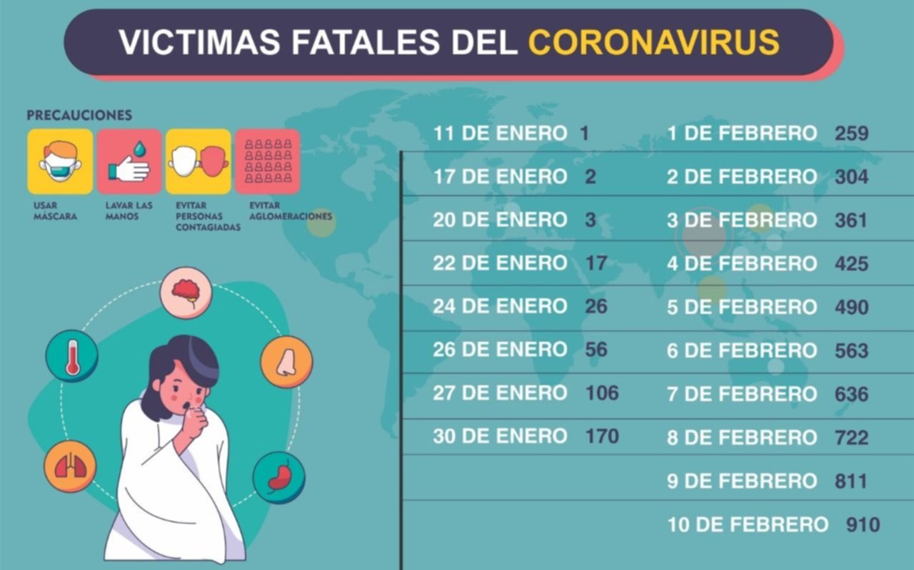 Coronavirus: aumentan a 1.016 las muertes y a 42.638 los contagios