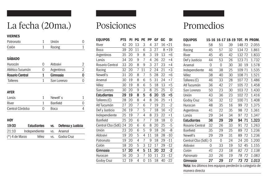 La fecha, Posiciones y Promedios