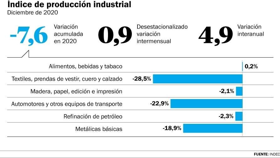 La industria y la construcción cayeron fuerte en 2020, pero se recuperaron en diciembre