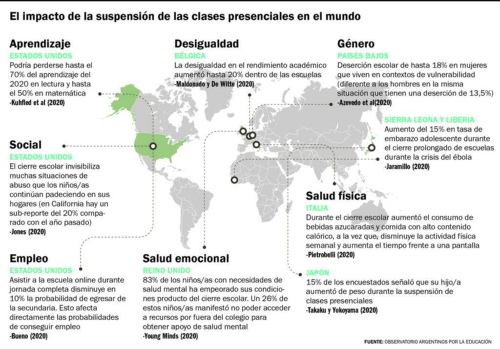 Menos aprendizaje, más desigualdad: el impacto de perder clases presenciales