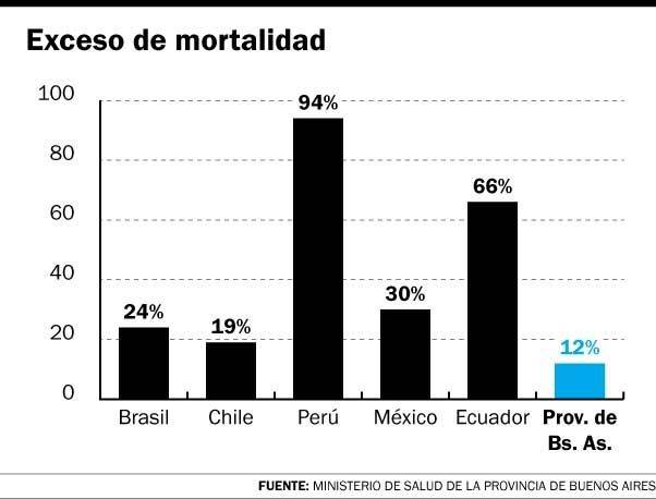 La Provincia registró un “exceso de mortalidad” del 12 por ciento en 2020