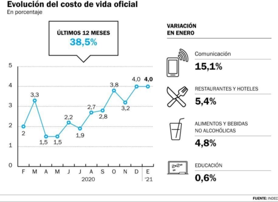 Las subas en los alimentos mantienen muy alta la inflación: 4%