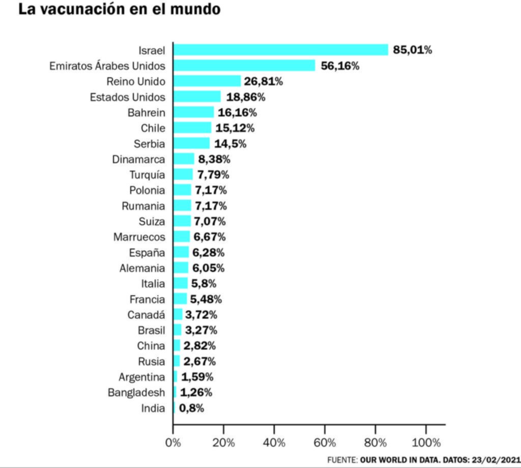 Argentina, aún lejos de los países que más vacunas contra el COVID-19 llevan aplicadas