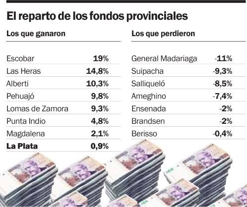 La Plata, una de las 48 comunas que recibirá más coparticipación