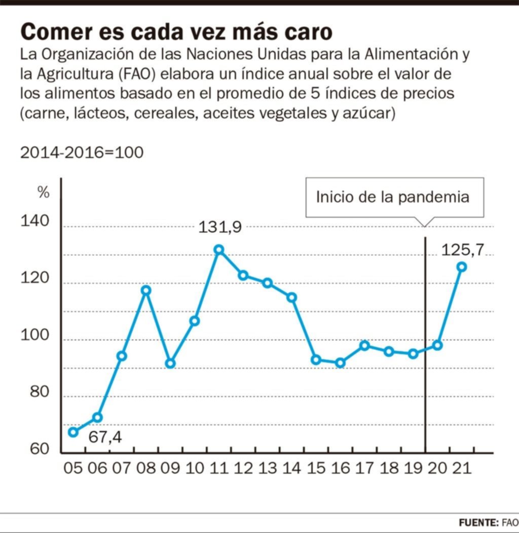 En el mundo suben los precios de los alimentos con máximos históricos