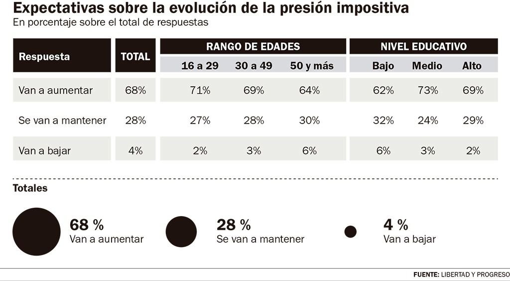 Resignados: 7 de cada diez argentinos afirman que los impuestos seguirán subiendo